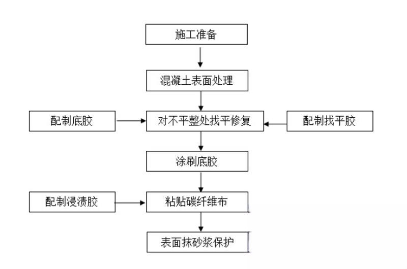 鄢陵碳纤维加固的优势以及使用方法